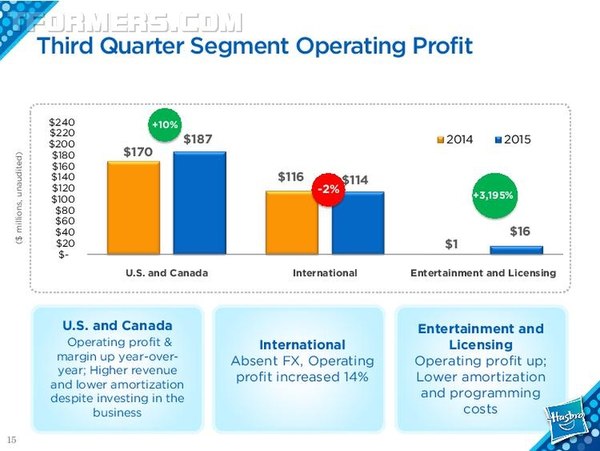 Transformers Sales Fall, Better Than Expected In Hasbro Q3 2015 Earnings Report  (15 of 32)